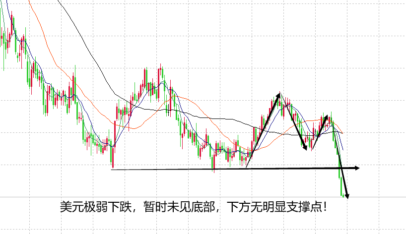 山海：美元极弱下跌无底托举黄金走强势上涨！