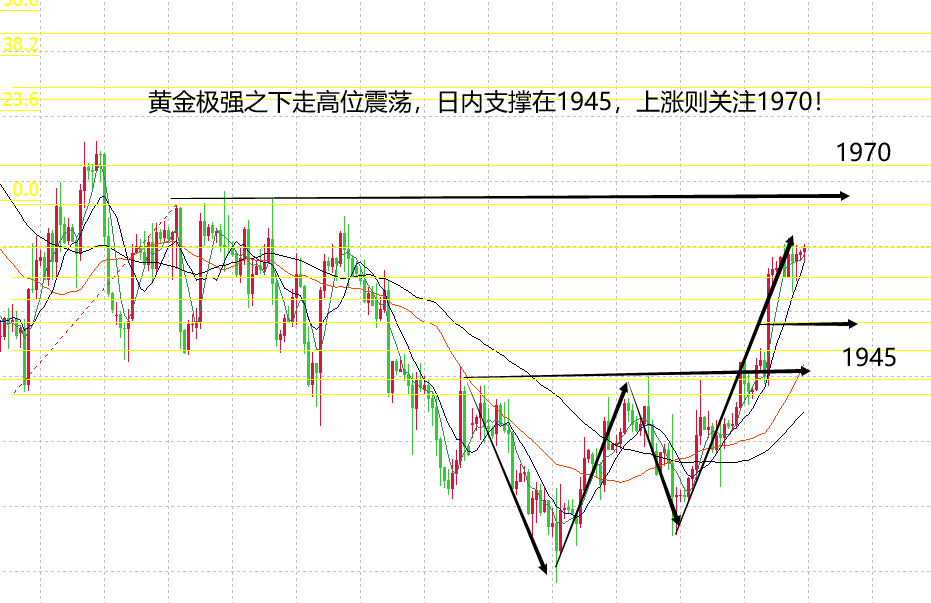 山海：美元极弱下跌无底托举黄金走强势上涨！