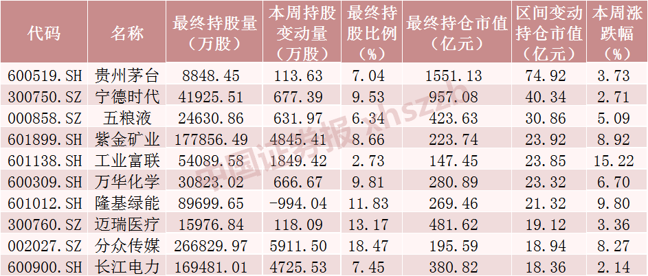 5个月来新高！爆买近200亿！北向资金大手笔加仓这些股