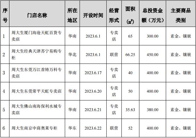 周大生珠宝股份有限公司关于公司6月份新增自营门店情况简报