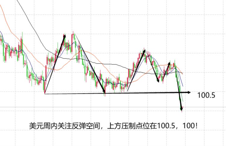 山海：美元反弹关注100得失黄金周内看下行空间！