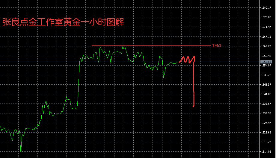 张良点金：日内黄金1962之下高空不变原油75之下择机空