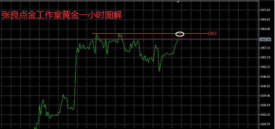 张良点金：午后黄金重点关注1963一线！