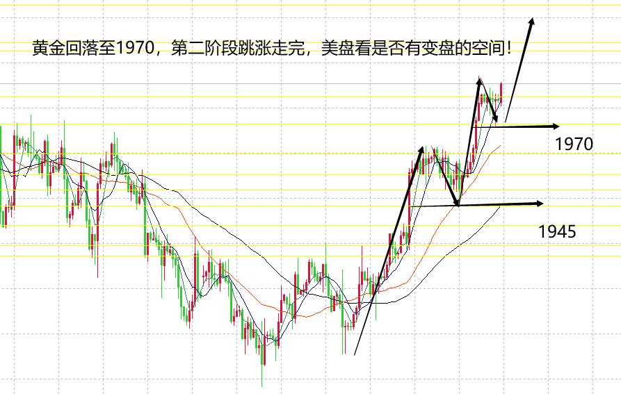 山海：黄金延续强势表现日内1990之下谨慎追多！