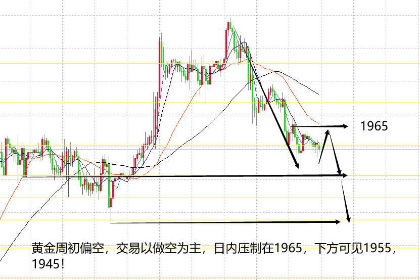 山海：黄金周初弱势看跌等待美联储利率决议公布！