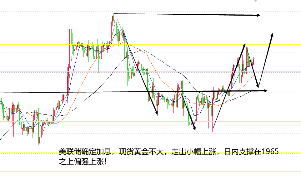 山海：美联储正常加息黄金强势关注1965支撑！