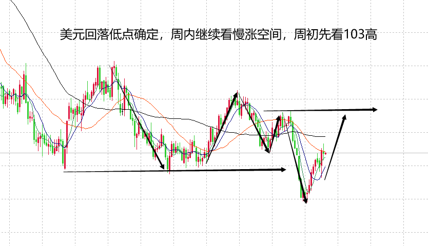 山海：黄金反弹力度走完周初继续看下行空间！