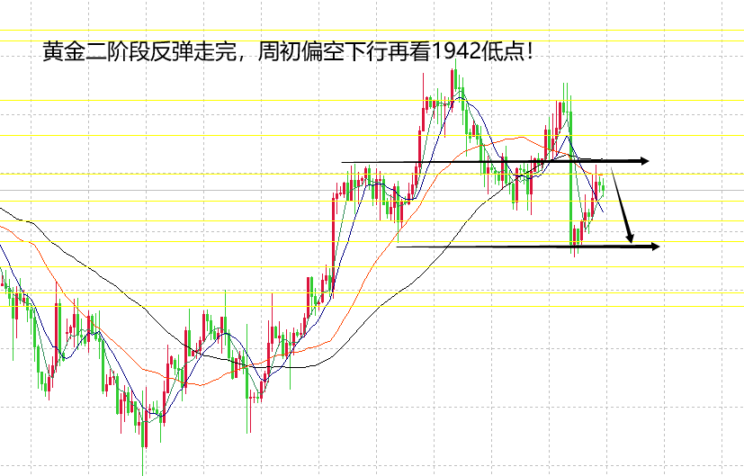 山海：黄金反弹力度走完周初继续看下行空间！