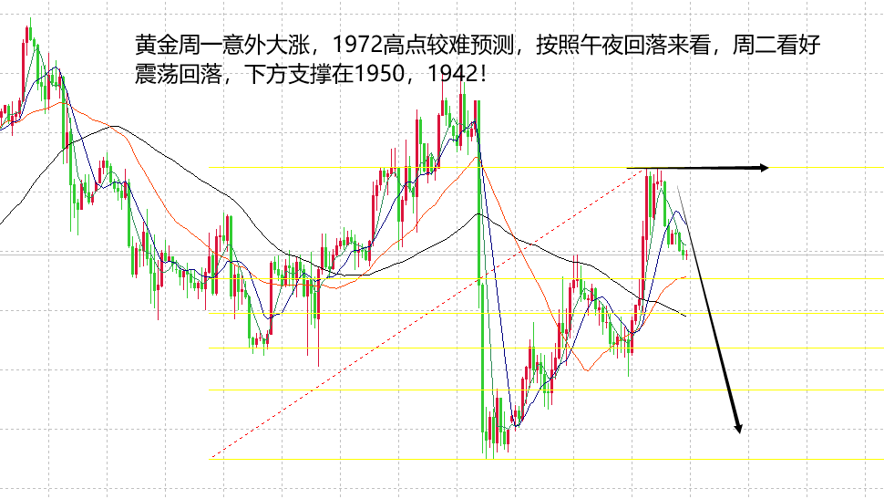 山海：黄金走势不连续周一涨周二看下行空间！