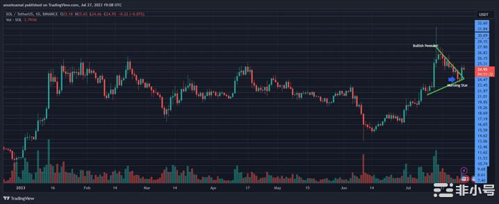 Solana的看涨价格形成——30美元即将到来吗？