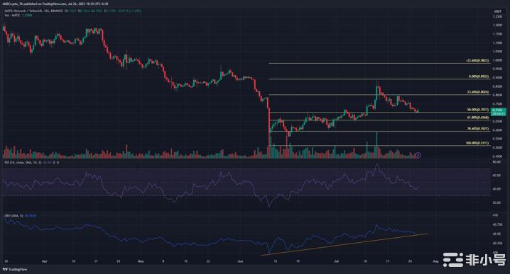 MATIC跌至关键的50%Fib支撑位