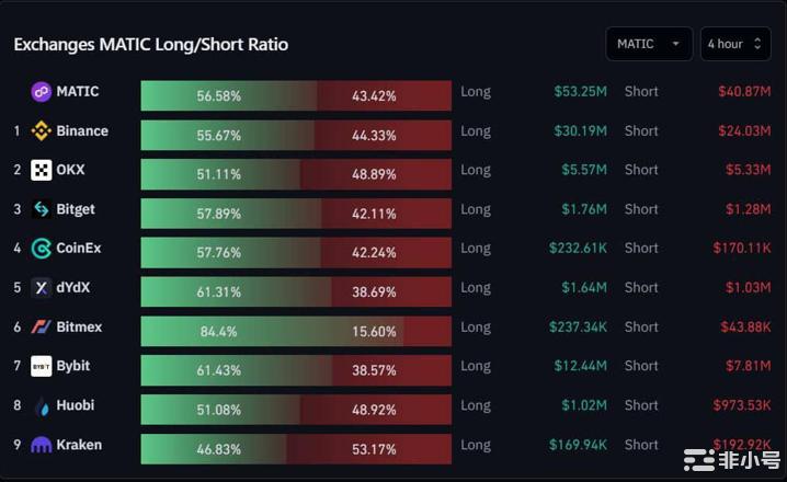 MATIC跌至关键的50%Fib支撑位