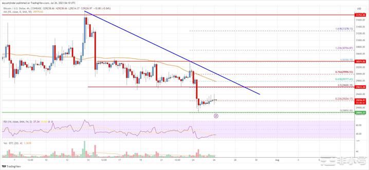 比特币价格分析：BTC跌破3万美元