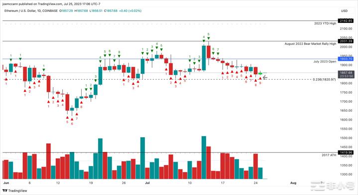 以太坊(ETH)价格预测：78%准确度的买入信号闪烁