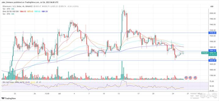 以太坊(ETH)价格预测：78%准确度的买入信号闪烁