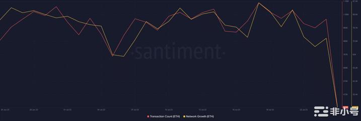 重新测试这一重要水平后ETH可能会带来看涨的缓解