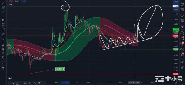 市场专家预测XRP将在五个月内上涨至6美元