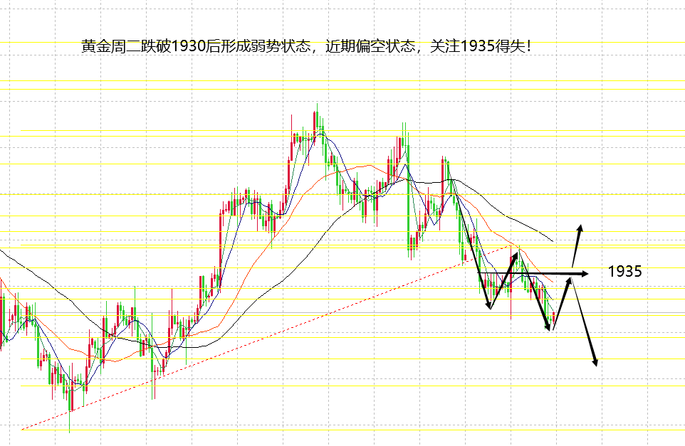 山海：黄金呈现弱势慢跌日内关注1932点位得失！
