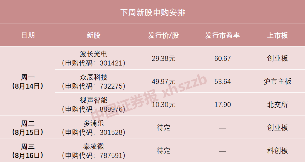 新股沸腾周！十倍牛股的基因是……