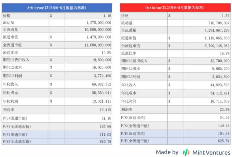 MintVentures：布局坎昆升级OP和ARB谁是更佳选择？