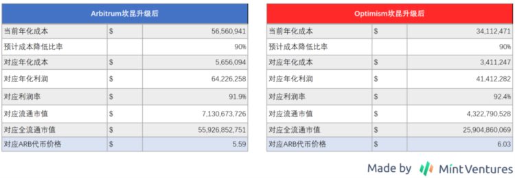 MintVentures：布局坎昆升级OP和ARB谁是更佳选择？