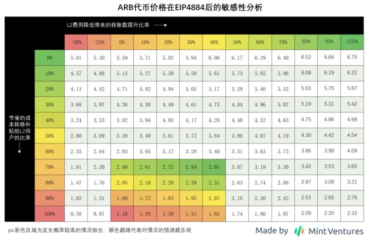 MintVentures：布局坎昆升级OP和ARB谁是更佳选择？