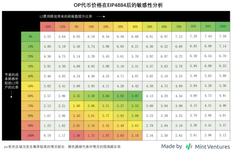 MintVentures：布局坎昆升级OP和ARB谁是更佳选择？