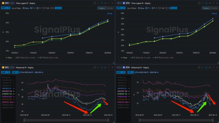 SignalPlus波动率专栏(20230814)：通胀粘性超预期加密市场维持低波动率