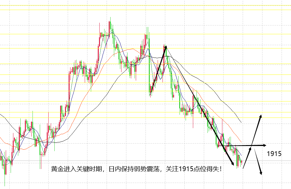 山海：黄金进入多空关键周期日内关注1915得失！