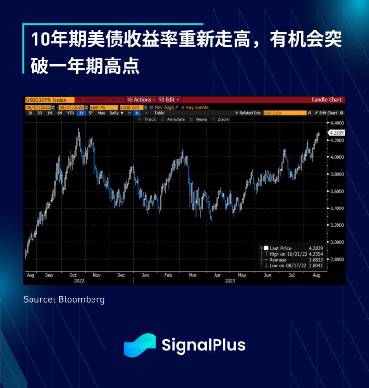 SignalPlus宏观研报(20230817)：宏观风险降低加密市场向下突破