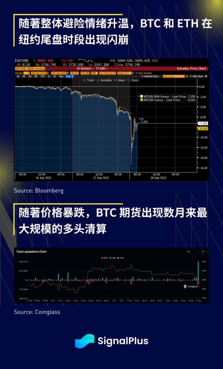 SignalPlus宏观研报(20230818)：悲观情绪蔓延BTC短时下跌超3000美元