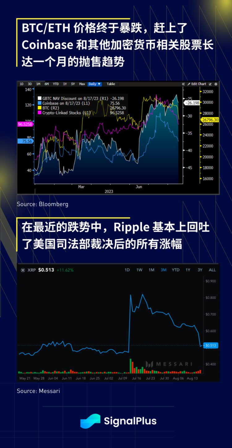 SignalPlus宏观研报(20230818)：悲观情绪蔓延BTC短时下跌超3000美元