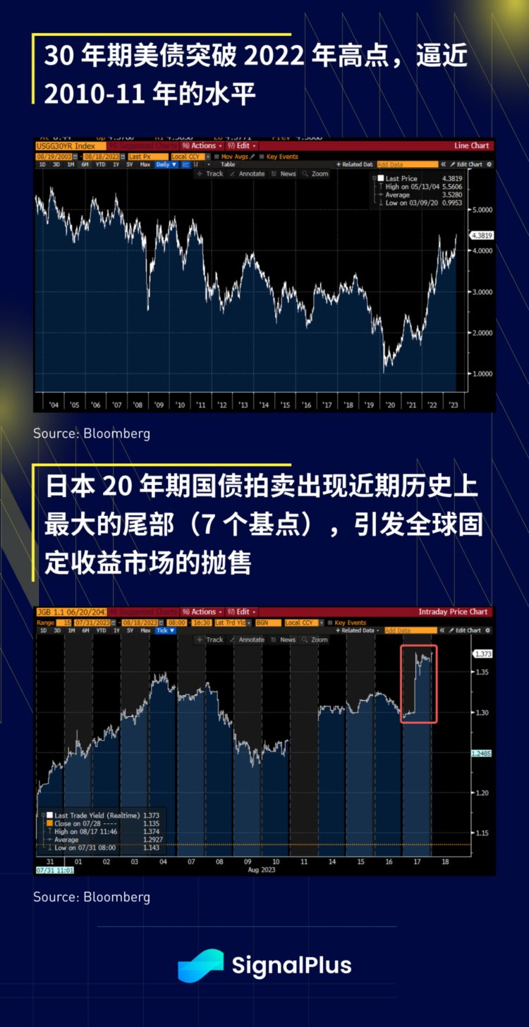 SignalPlus宏观研报(20230818)：悲观情绪蔓延BTC短时下跌超3000美元