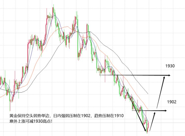山海：黄金多空进入关键周期日内继续看1902得失！