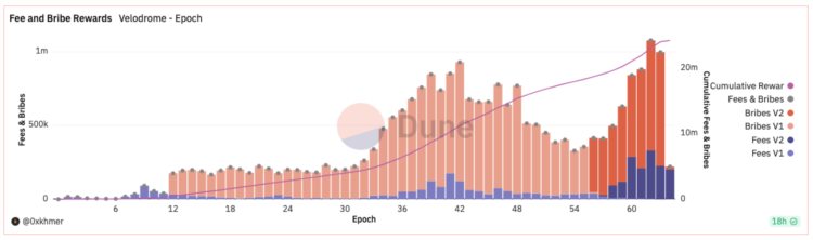 VelodromeV2升级后现状解读：收入新高但仍不及增发的代币价值