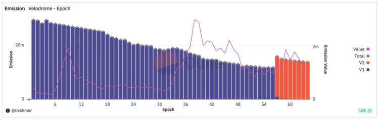 VelodromeV2升级后现状解读：收入新高但仍不及增发的代币价值