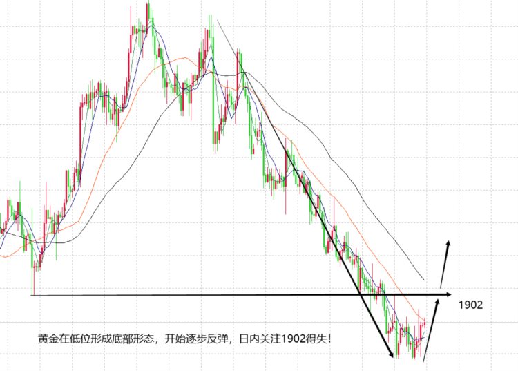 山海：黄金强弱周期有变日内关注1902高点得失！