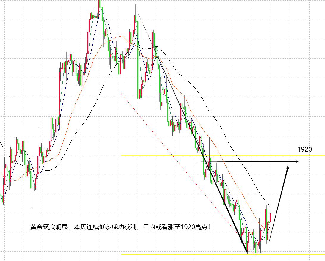 山海：黄金明显转强日内保持低多看涨至1920！