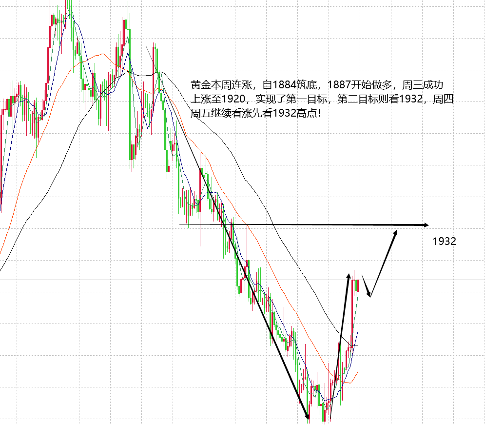 山海：黄金多头目标1920已到接下来看1932高点！
