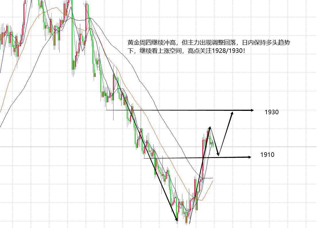 山海：黄金多头趋势看涨不变日内关注重要消息面！