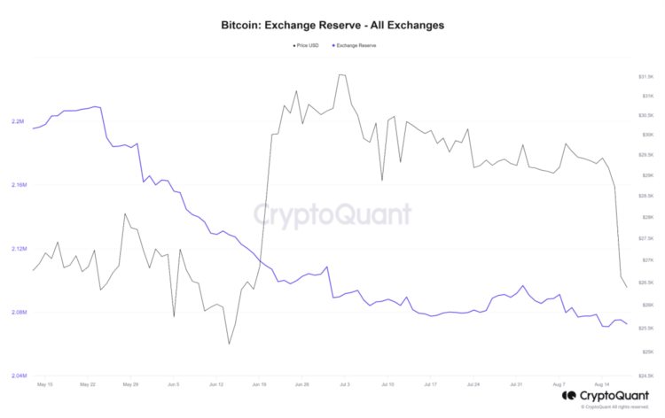 veDAO研究院：剖析比特币8月暴跌的背后原因