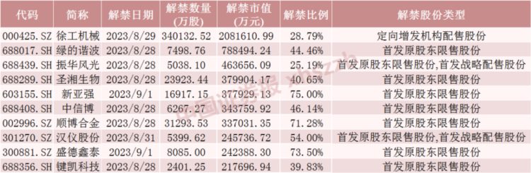 下周A股解禁市值降超30%！