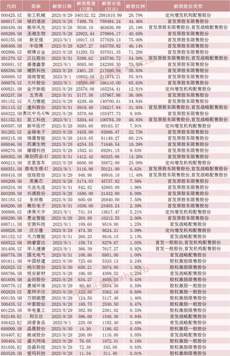 下周A股解禁市值降超30%！