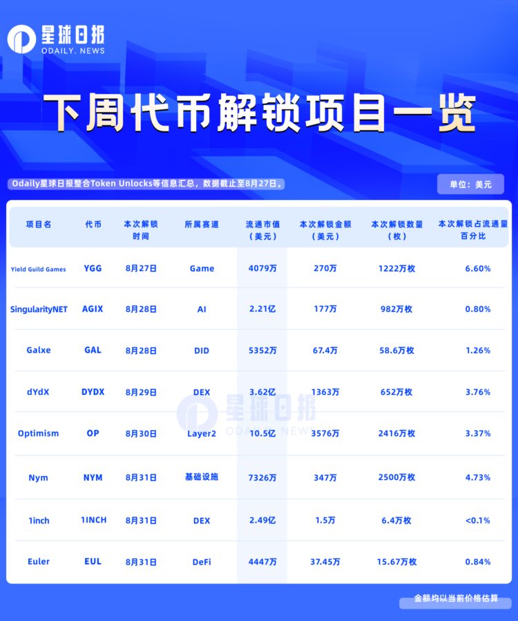 下周代币解锁预告：OP、DYDX千万美元级大额解锁，8项目解锁值得关注