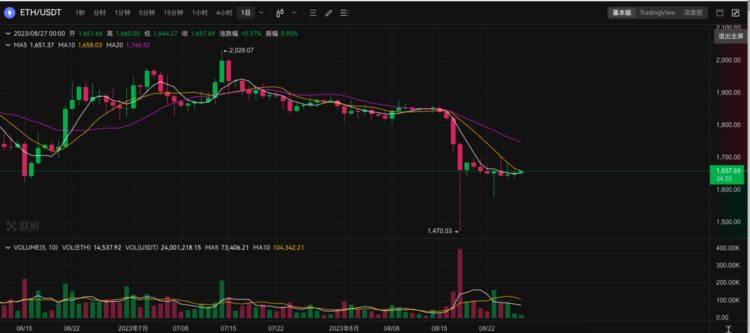 ETH周报|ARKInvest和21Shares联合提交两份以太坊期货ETF申请；Holes