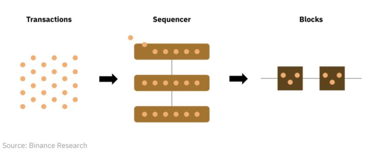 BinanceResearch：深度解读去中心化排序器