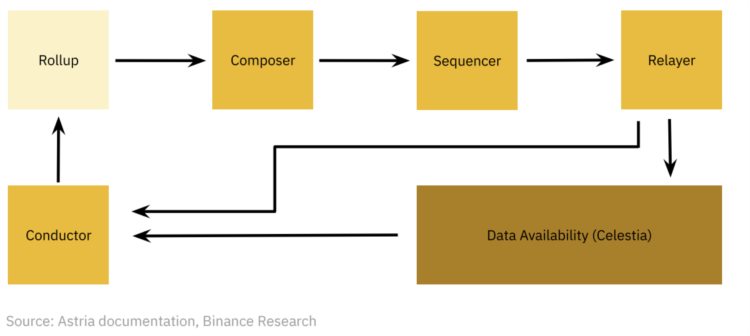 BinanceResearch：深度解读去中心化排序器