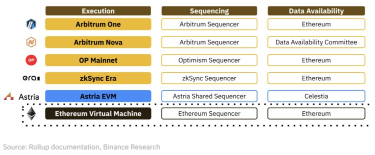 BinanceResearch：深度解读去中心化排序器