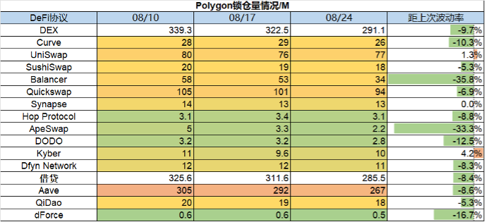 ForesightVentures市场周报：市场惨淡八月L2战事激烈