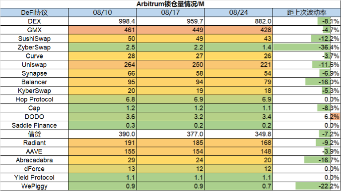 ForesightVentures市场周报：市场惨淡八月L2战事激烈